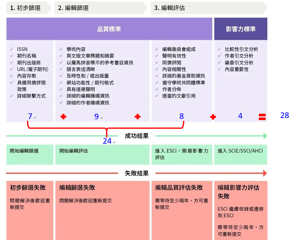 WOS核心合輯期刊評估流程