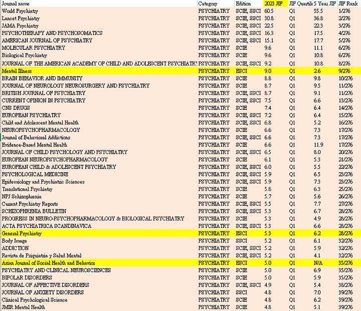 Psychiatry統一排名前15%期刊清單