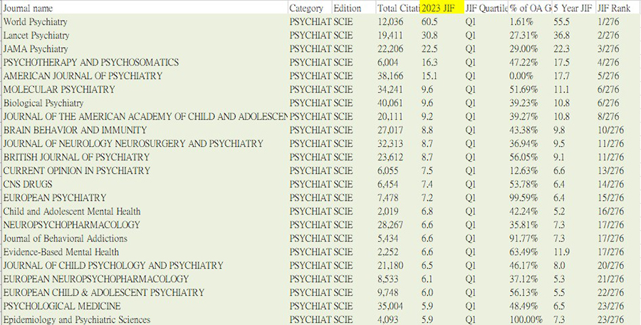 Psychiatry依SCIE專輯排名前15%期刊清單